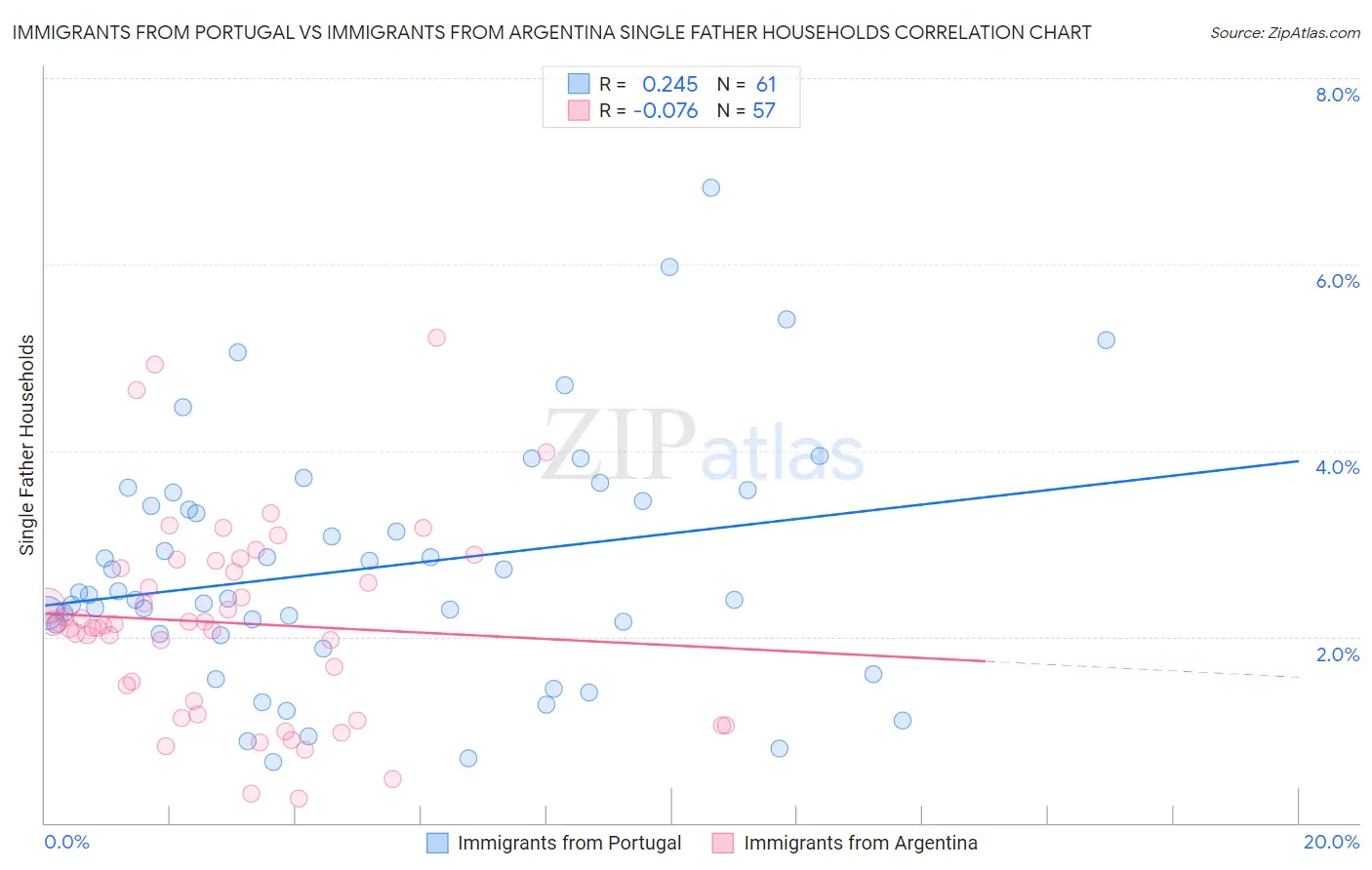 Immigrants from Portugal vs Immigrants from Argentina Single Father Households