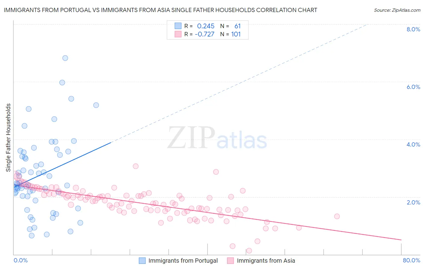 Immigrants from Portugal vs Immigrants from Asia Single Father Households