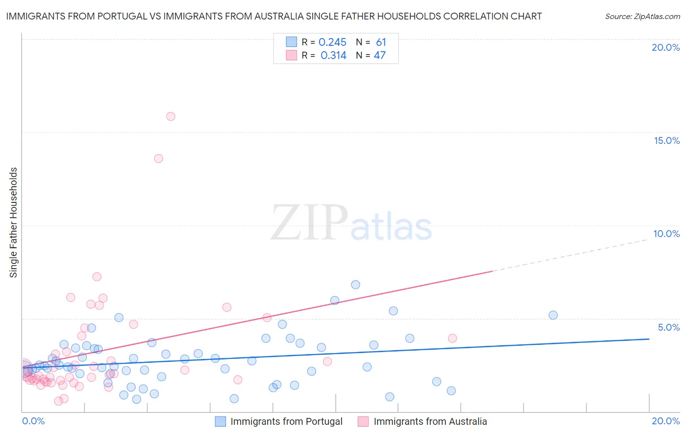 Immigrants from Portugal vs Immigrants from Australia Single Father Households