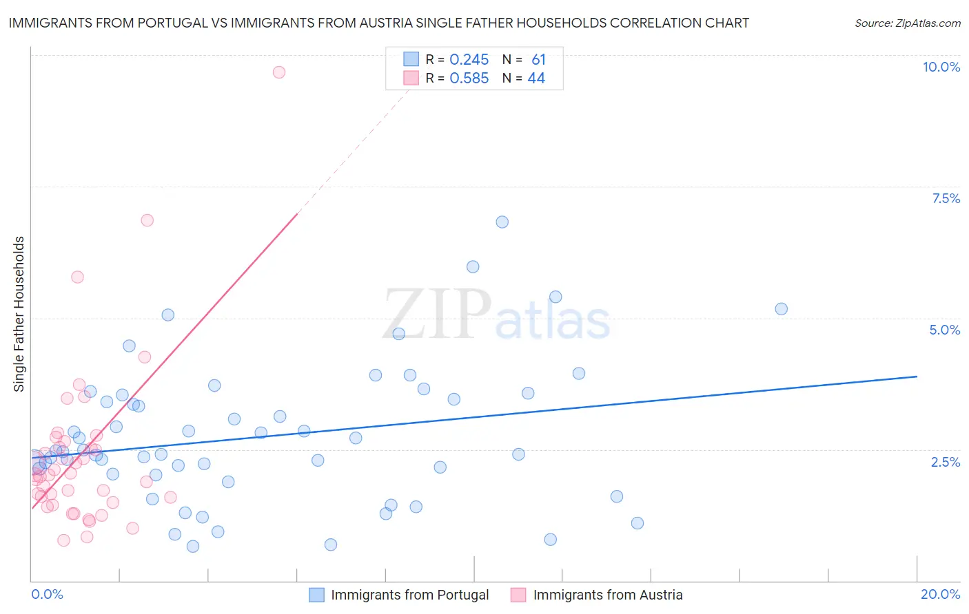 Immigrants from Portugal vs Immigrants from Austria Single Father Households