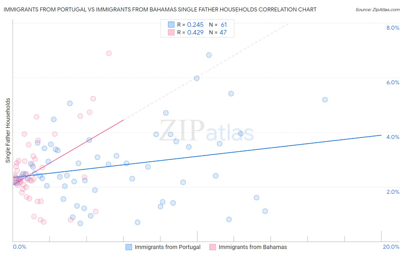 Immigrants from Portugal vs Immigrants from Bahamas Single Father Households