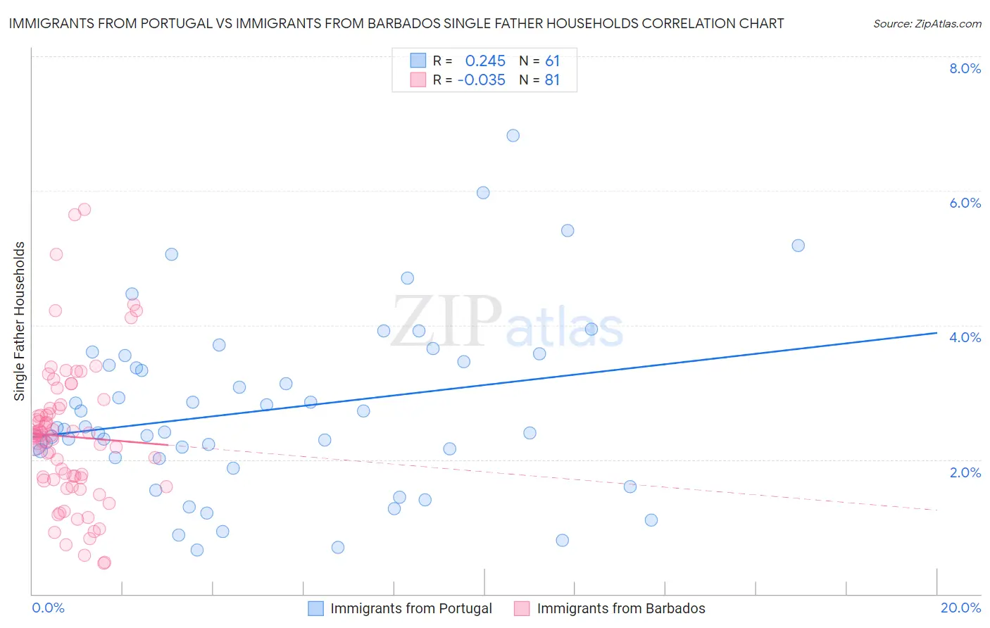 Immigrants from Portugal vs Immigrants from Barbados Single Father Households