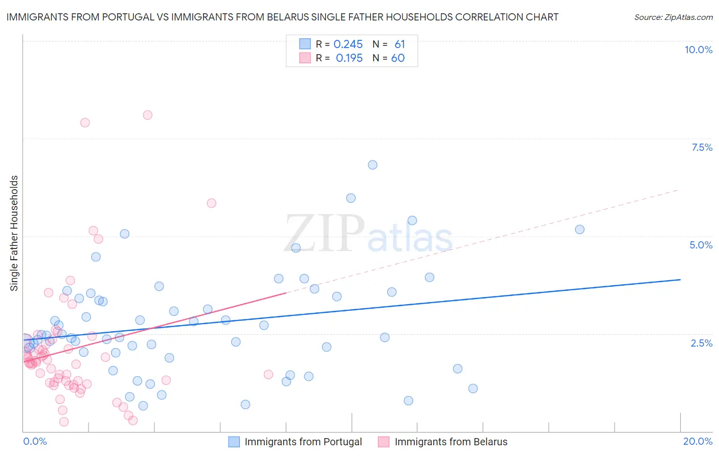 Immigrants from Portugal vs Immigrants from Belarus Single Father Households