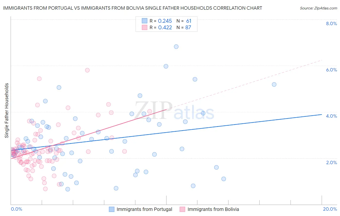 Immigrants from Portugal vs Immigrants from Bolivia Single Father Households