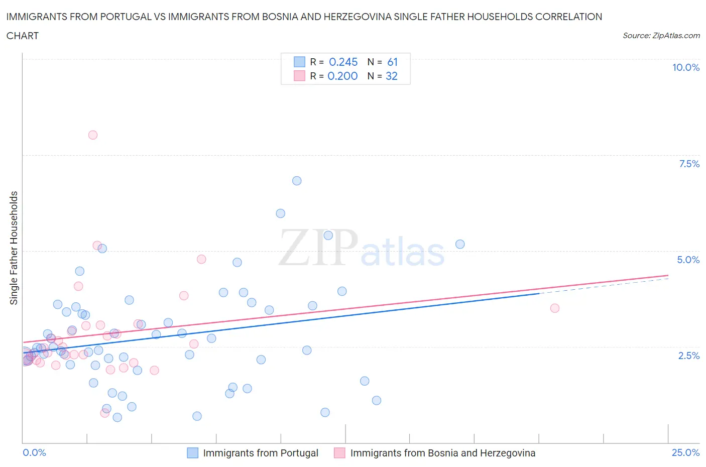 Immigrants from Portugal vs Immigrants from Bosnia and Herzegovina Single Father Households