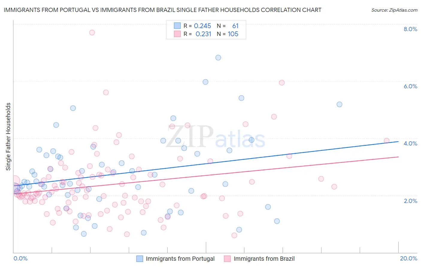 Immigrants from Portugal vs Immigrants from Brazil Single Father Households