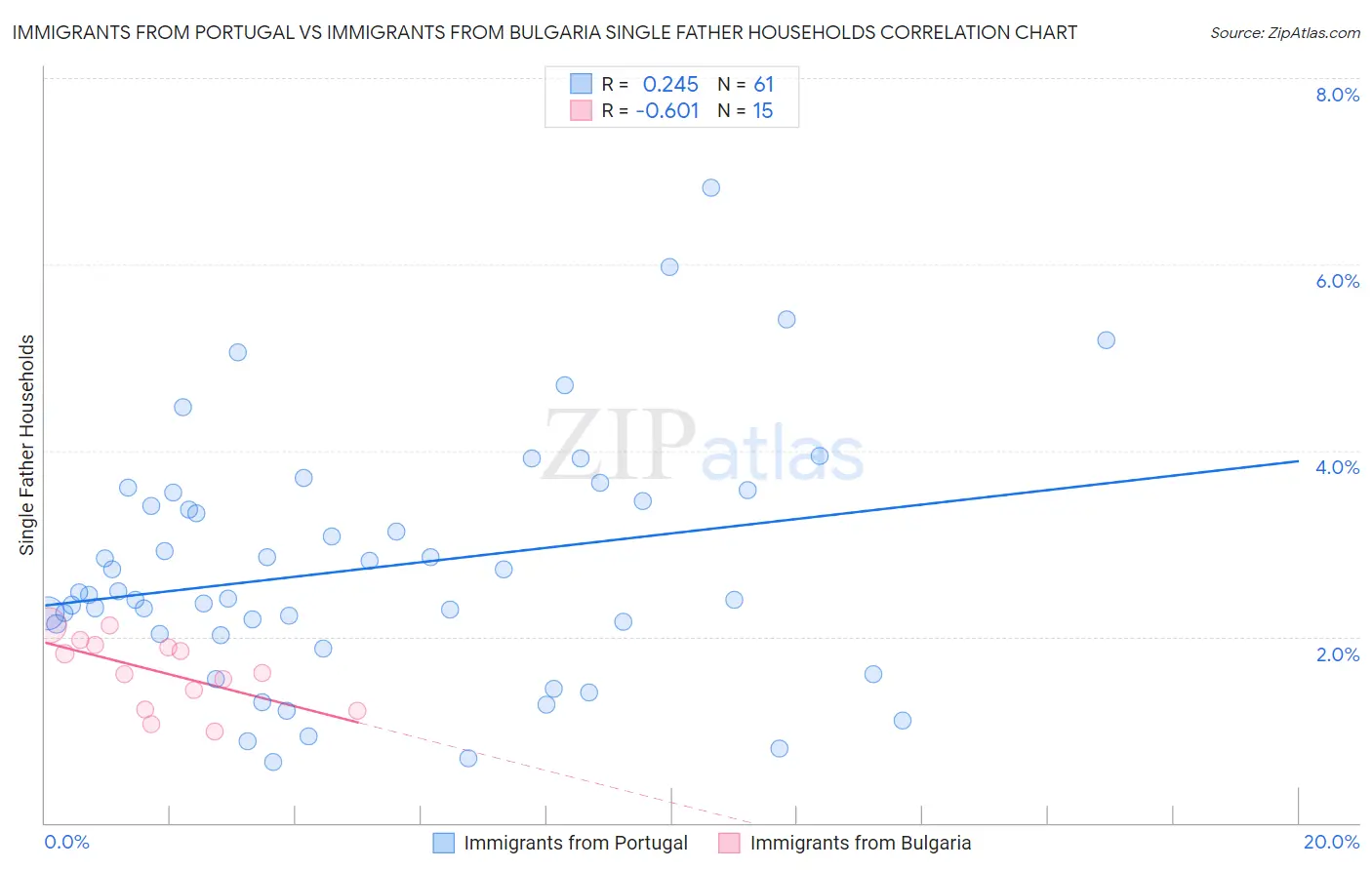Immigrants from Portugal vs Immigrants from Bulgaria Single Father Households