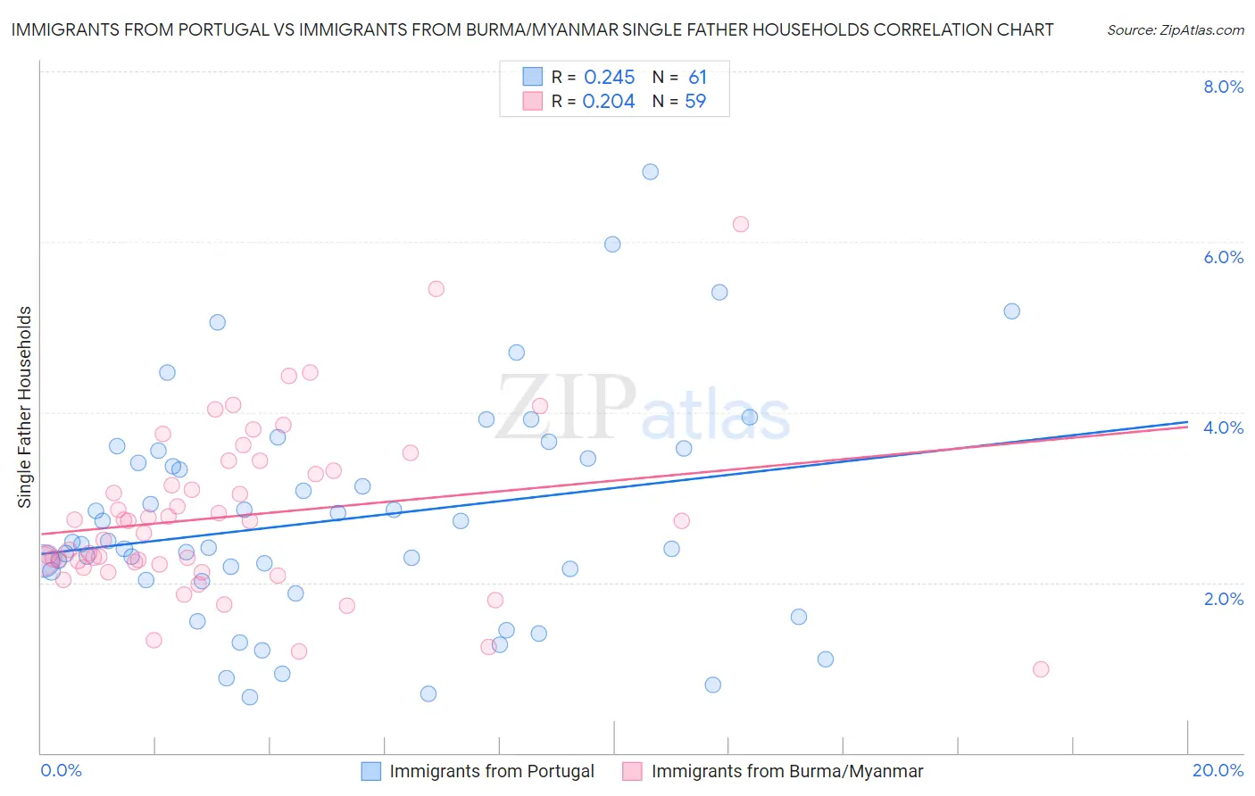 Immigrants from Portugal vs Immigrants from Burma/Myanmar Single Father Households
