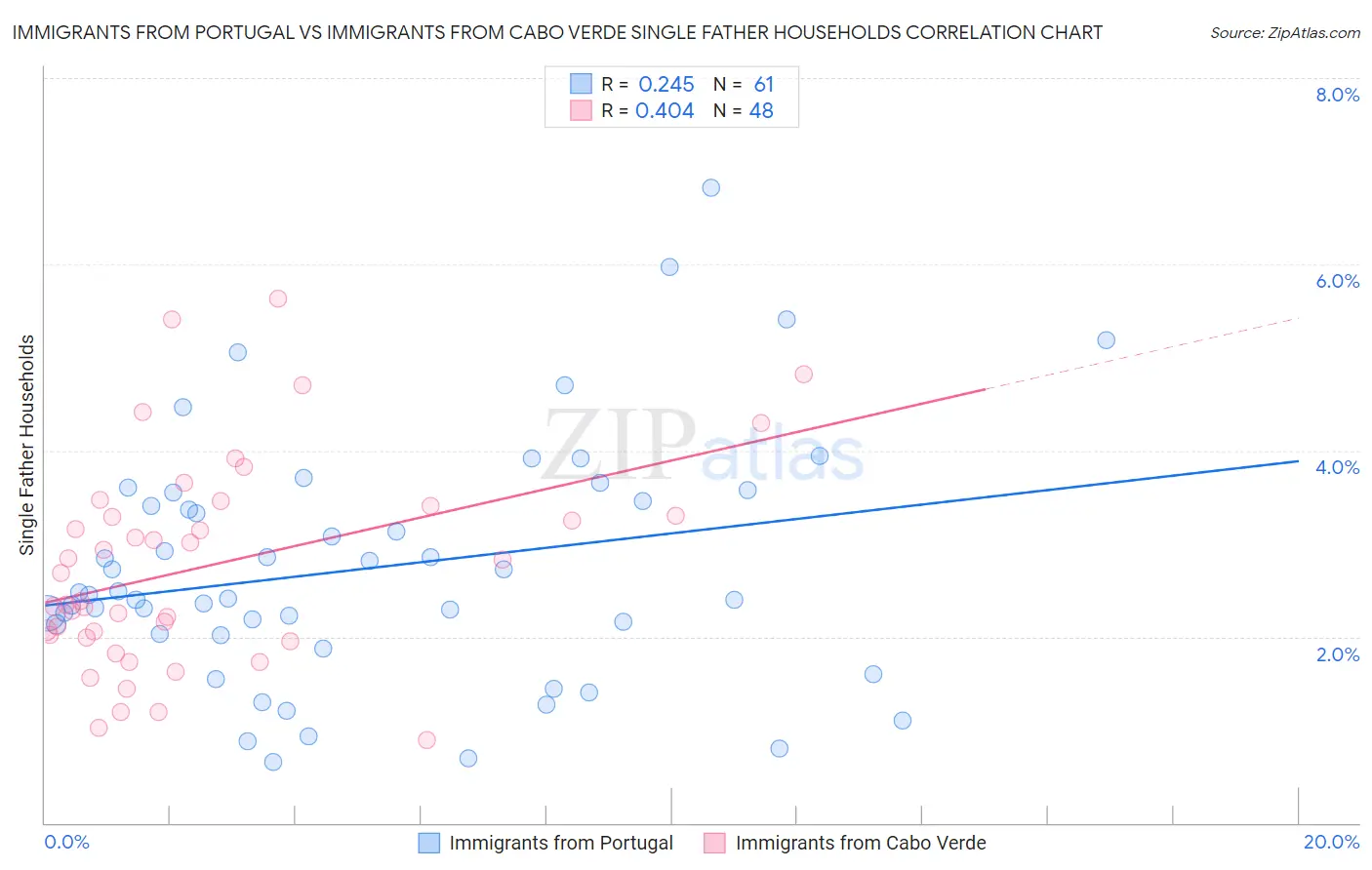 Immigrants from Portugal vs Immigrants from Cabo Verde Single Father Households