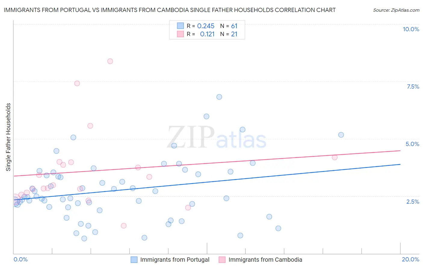 Immigrants from Portugal vs Immigrants from Cambodia Single Father Households