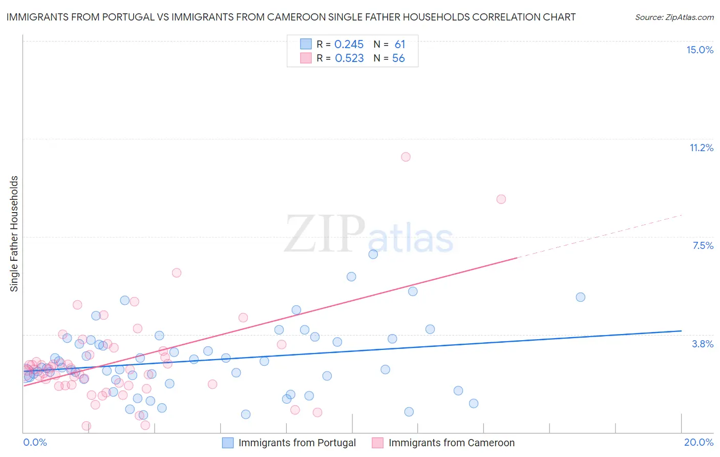 Immigrants from Portugal vs Immigrants from Cameroon Single Father Households