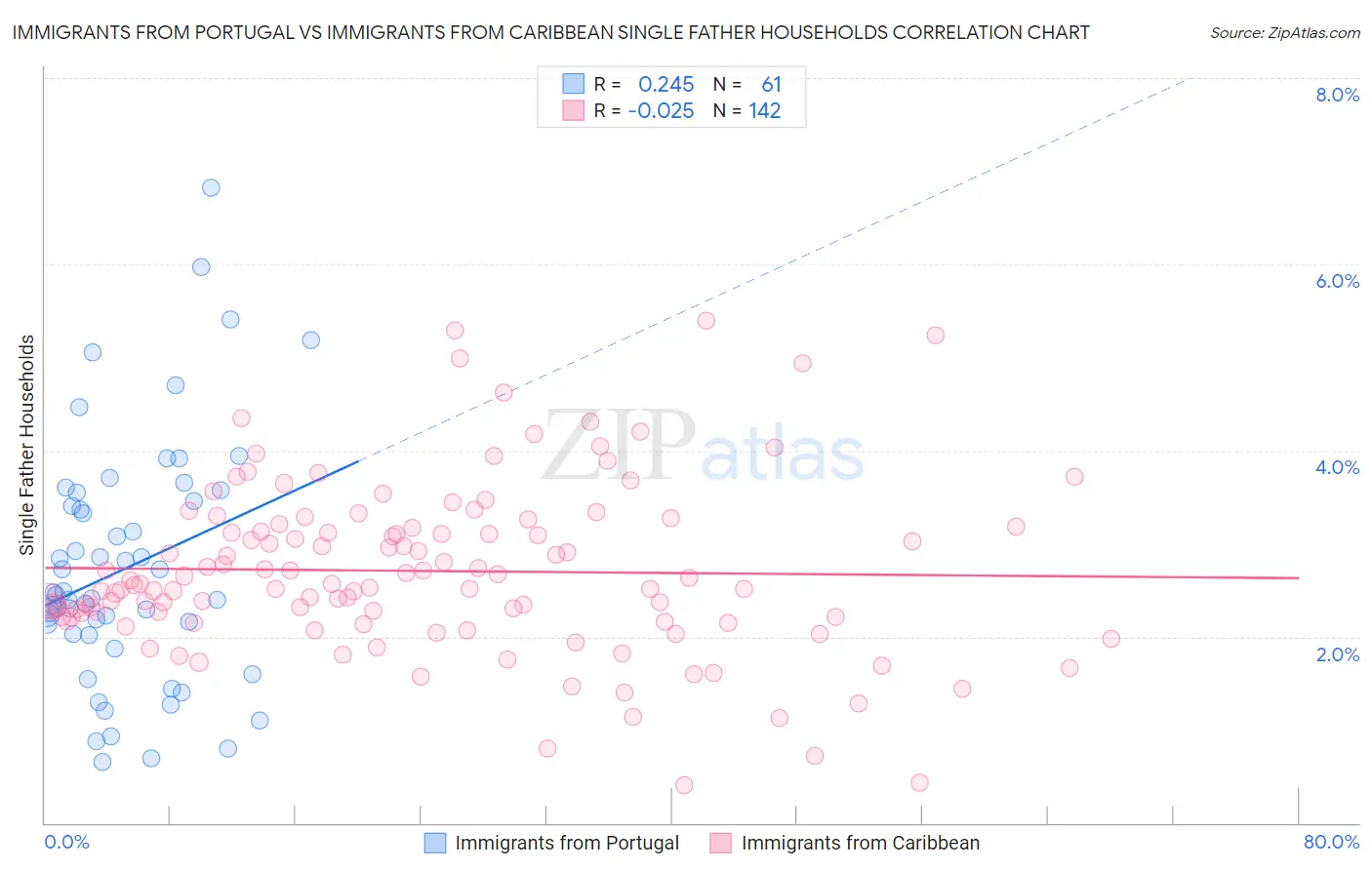 Immigrants from Portugal vs Immigrants from Caribbean Single Father Households