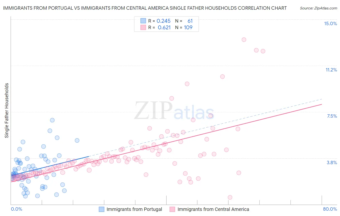 Immigrants from Portugal vs Immigrants from Central America Single Father Households
