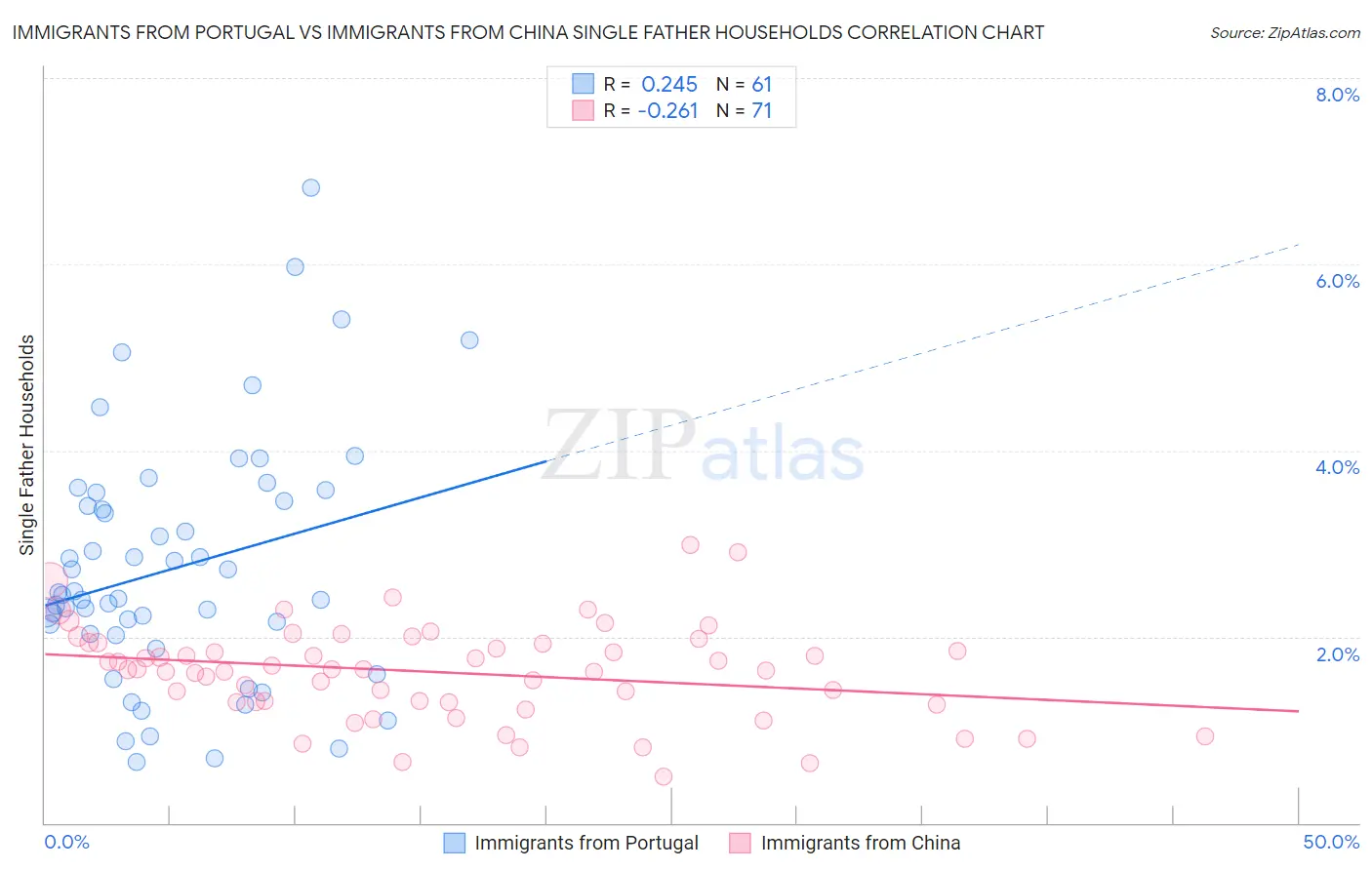Immigrants from Portugal vs Immigrants from China Single Father Households