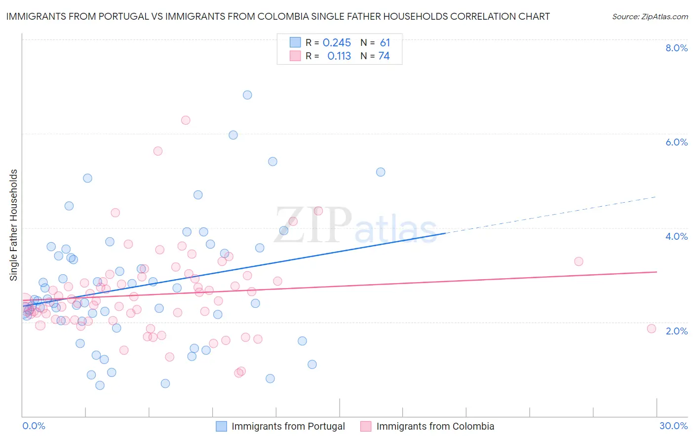 Immigrants from Portugal vs Immigrants from Colombia Single Father Households