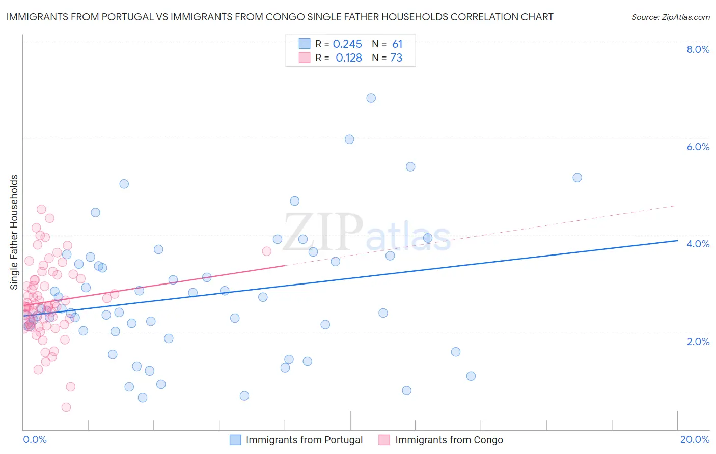 Immigrants from Portugal vs Immigrants from Congo Single Father Households