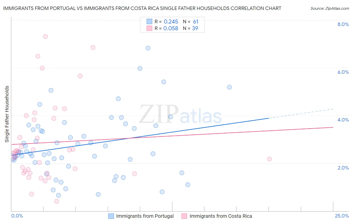 Immigrants from Portugal vs Immigrants from Costa Rica Single Father Households