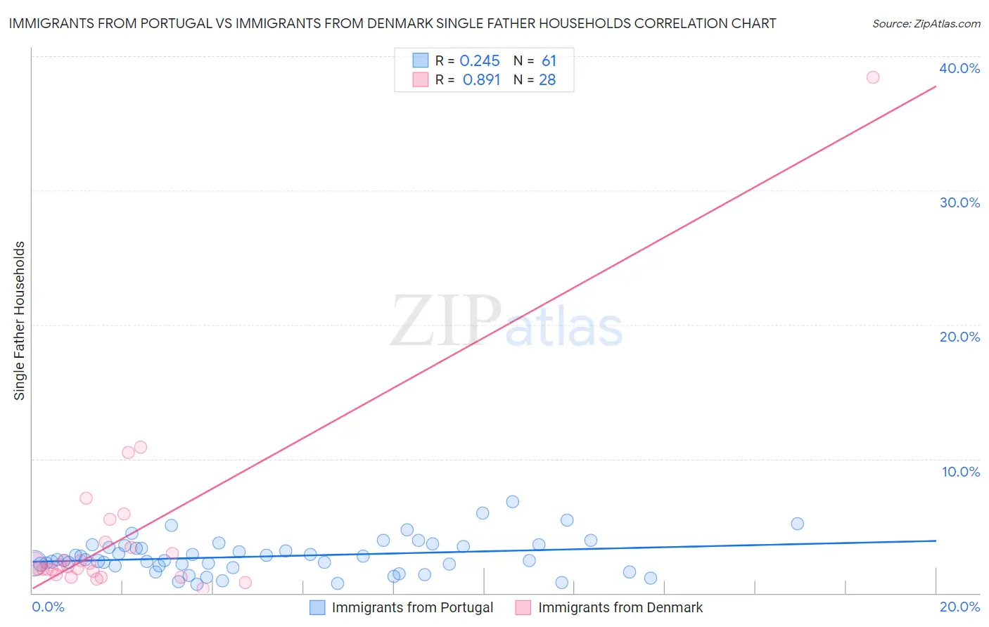 Immigrants from Portugal vs Immigrants from Denmark Single Father Households