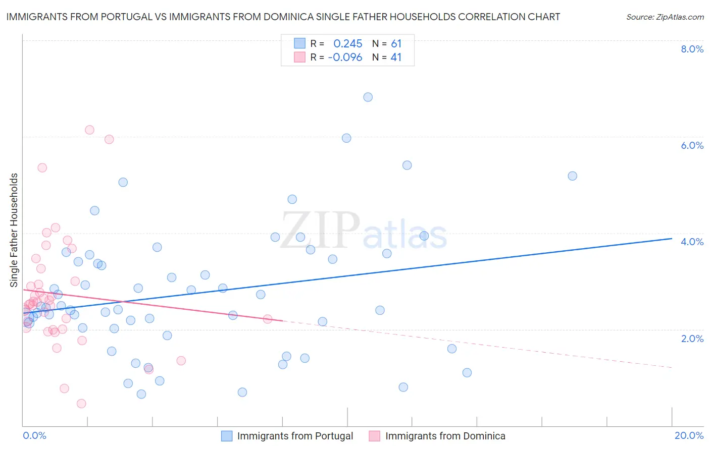 Immigrants from Portugal vs Immigrants from Dominica Single Father Households