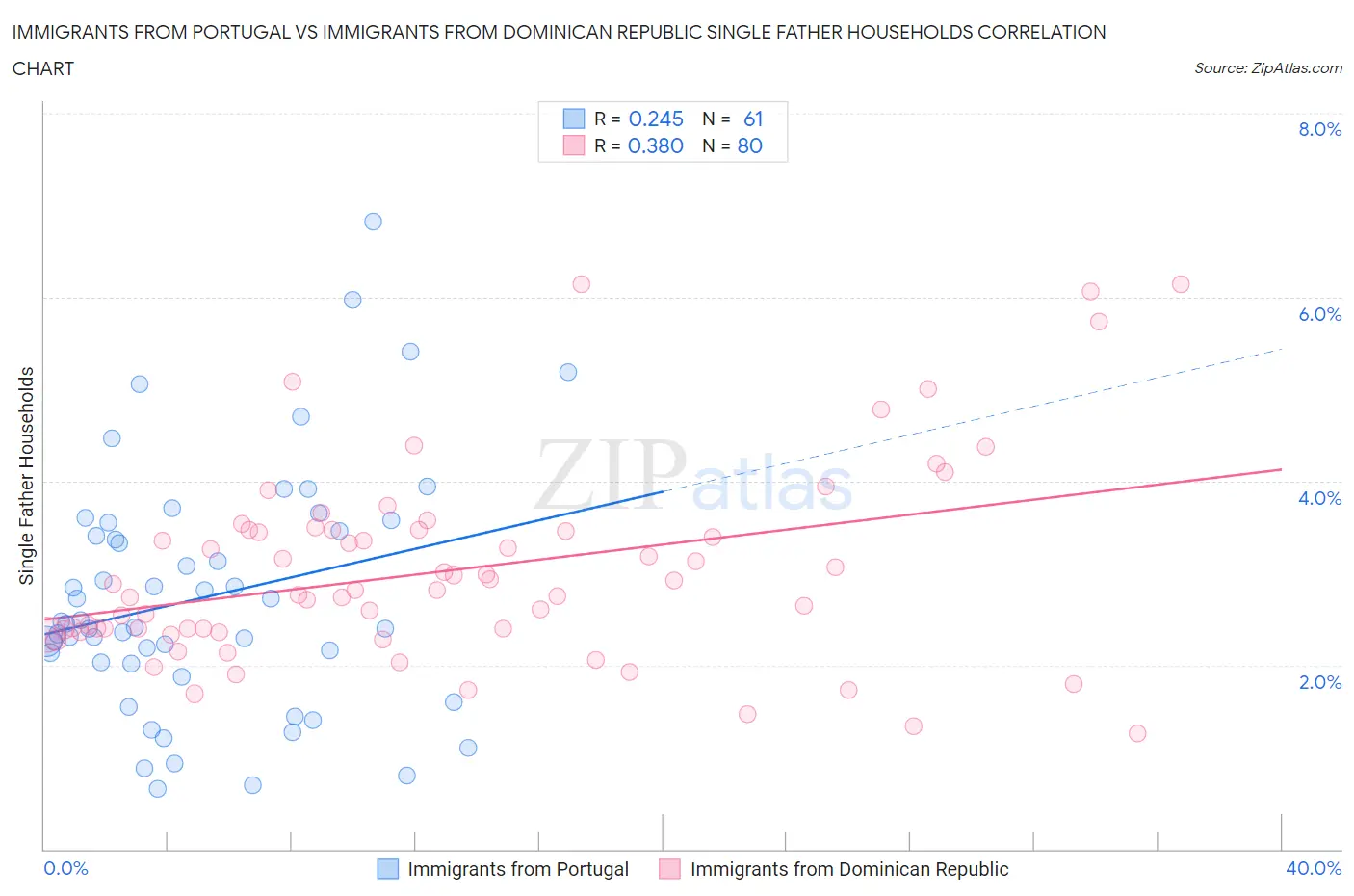 Immigrants from Portugal vs Immigrants from Dominican Republic Single Father Households