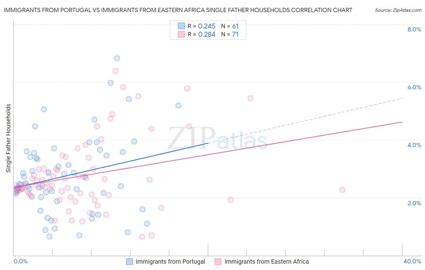 Immigrants from Portugal vs Immigrants from Eastern Africa Single Father Households