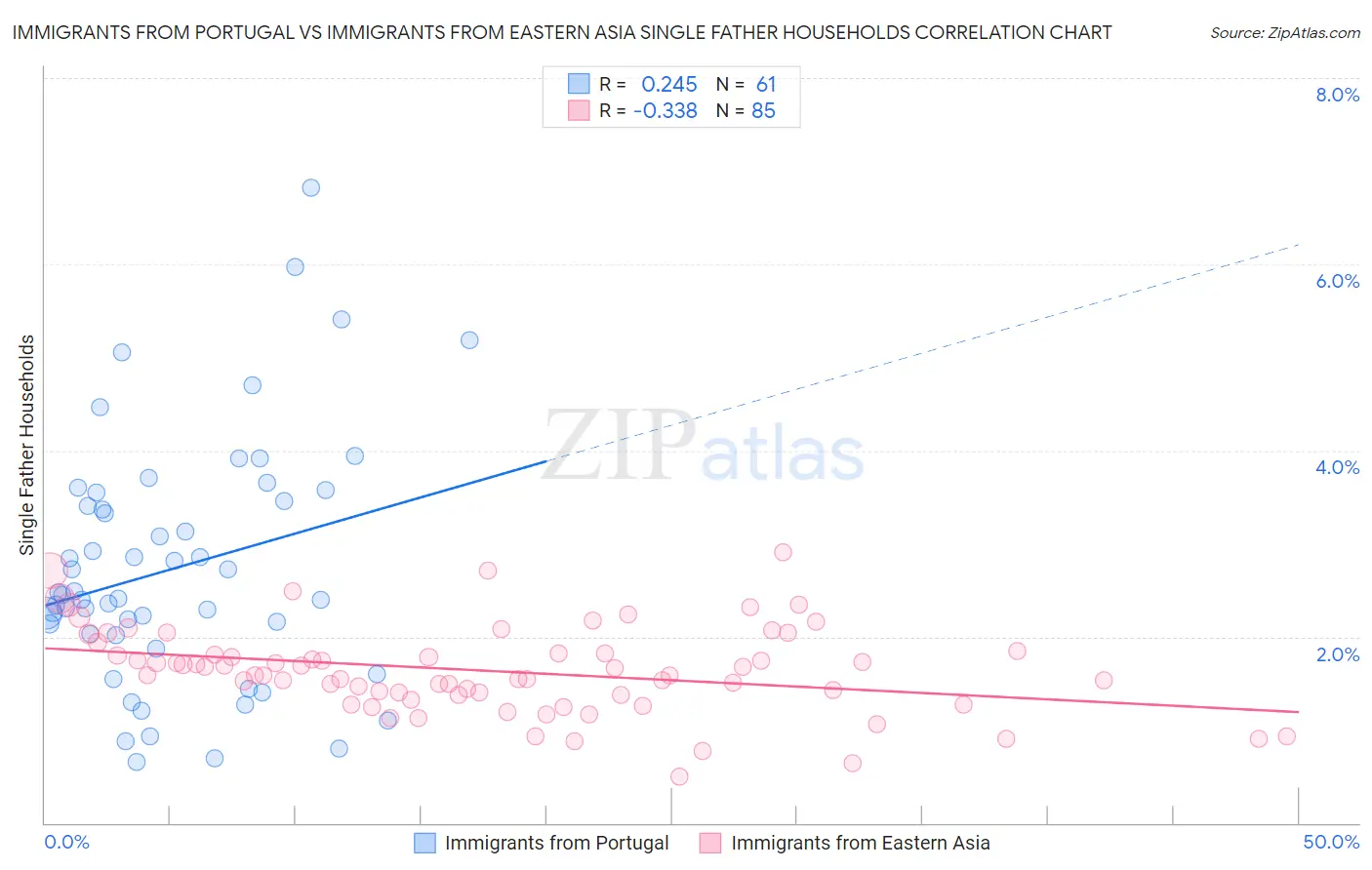 Immigrants from Portugal vs Immigrants from Eastern Asia Single Father Households
