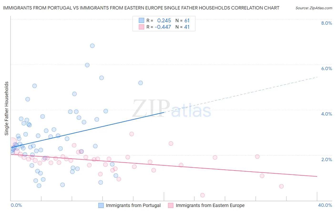 Immigrants from Portugal vs Immigrants from Eastern Europe Single Father Households