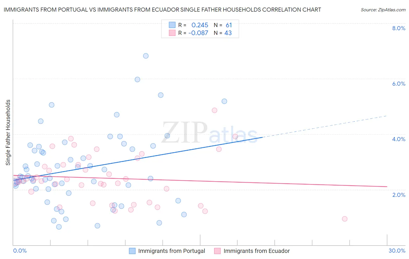 Immigrants from Portugal vs Immigrants from Ecuador Single Father Households