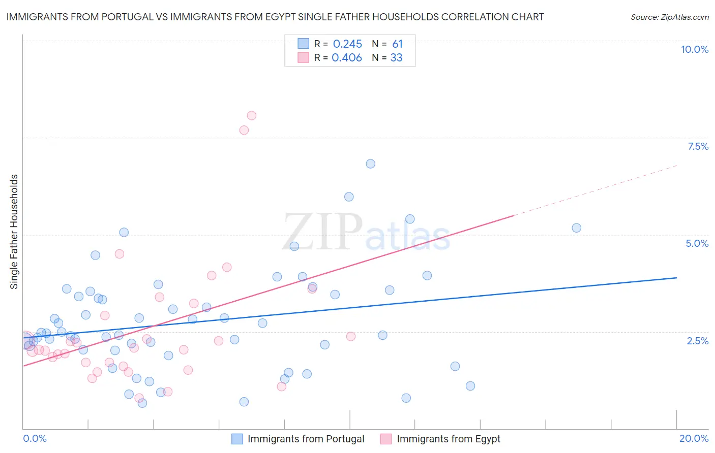 Immigrants from Portugal vs Immigrants from Egypt Single Father Households