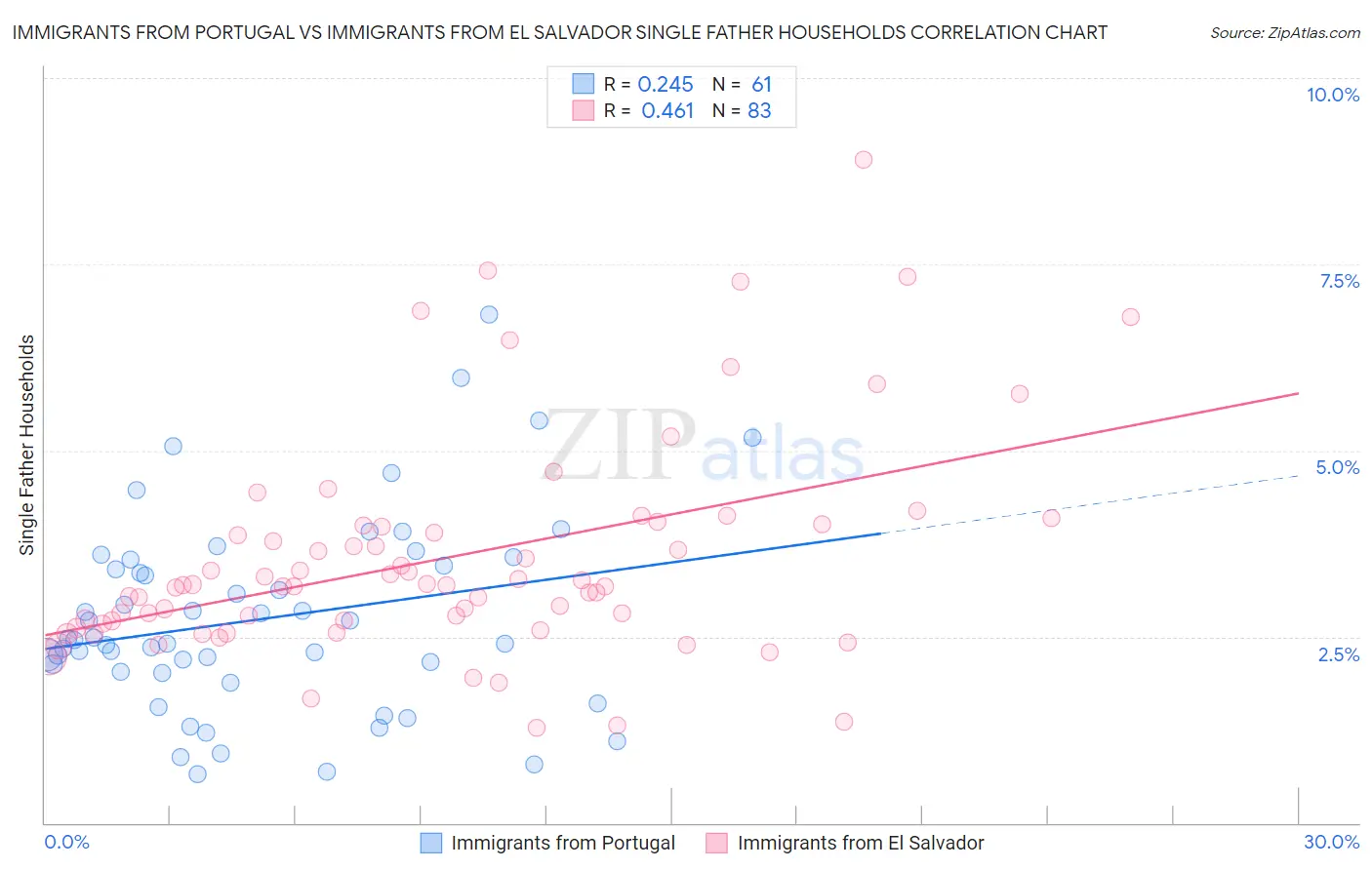 Immigrants from Portugal vs Immigrants from El Salvador Single Father Households