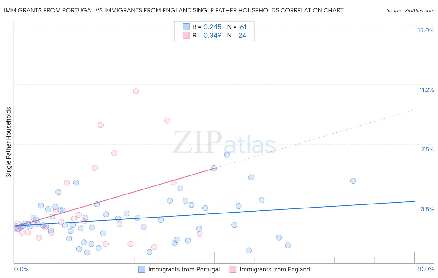 Immigrants from Portugal vs Immigrants from England Single Father Households