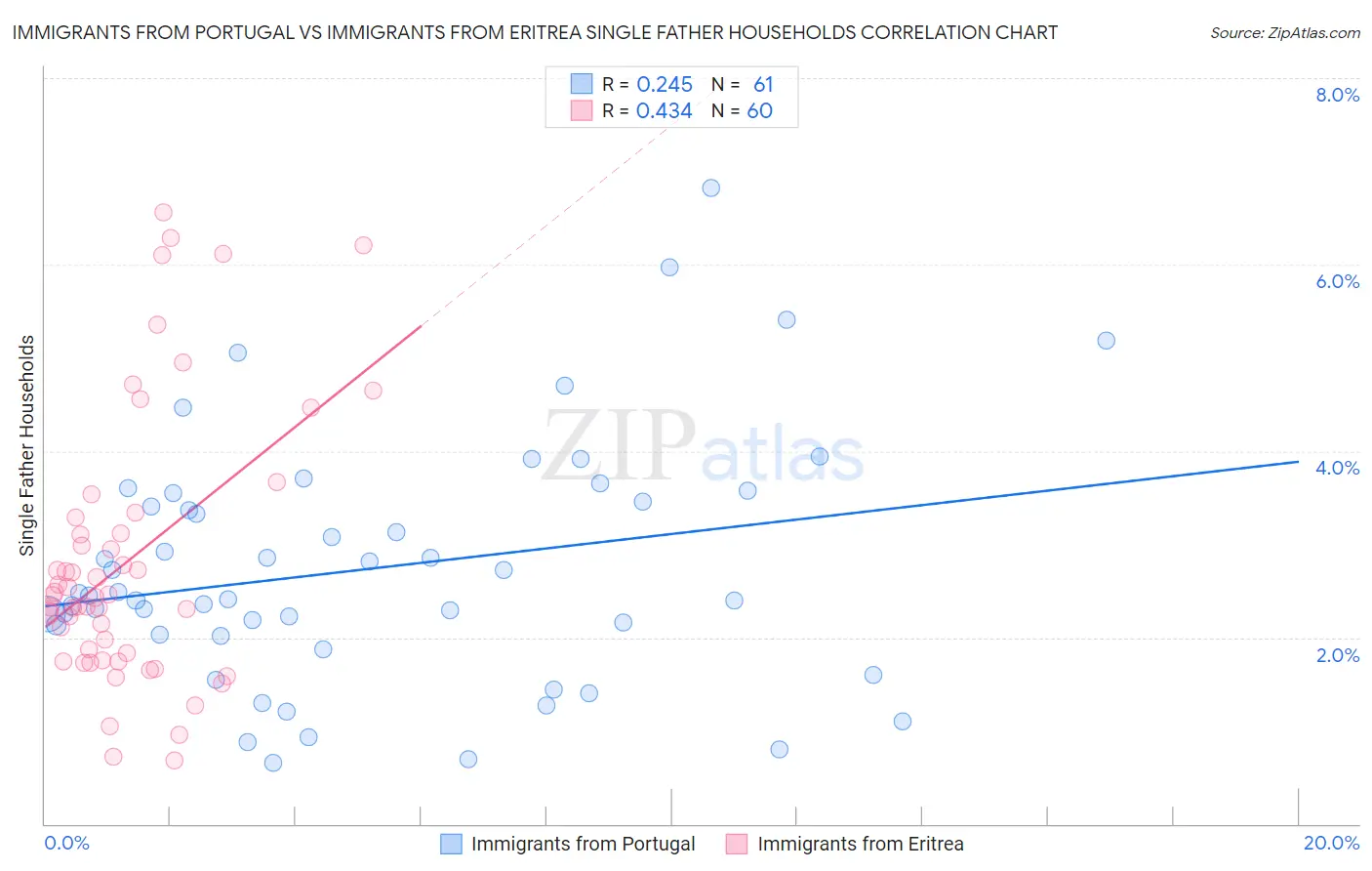 Immigrants from Portugal vs Immigrants from Eritrea Single Father Households