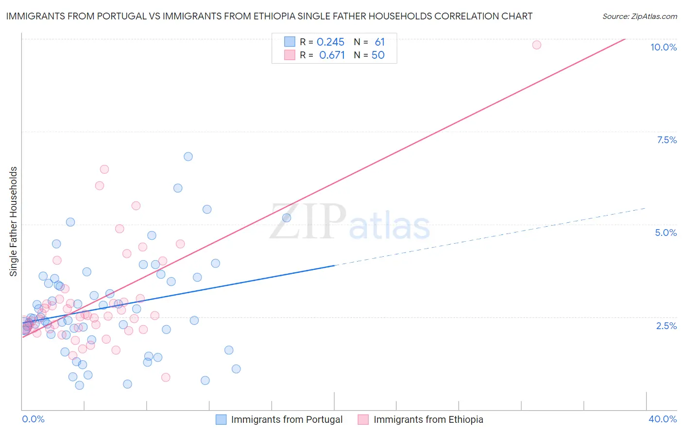 Immigrants from Portugal vs Immigrants from Ethiopia Single Father Households
