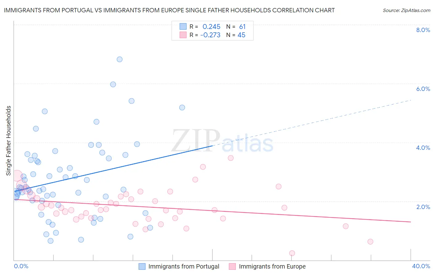 Immigrants from Portugal vs Immigrants from Europe Single Father Households