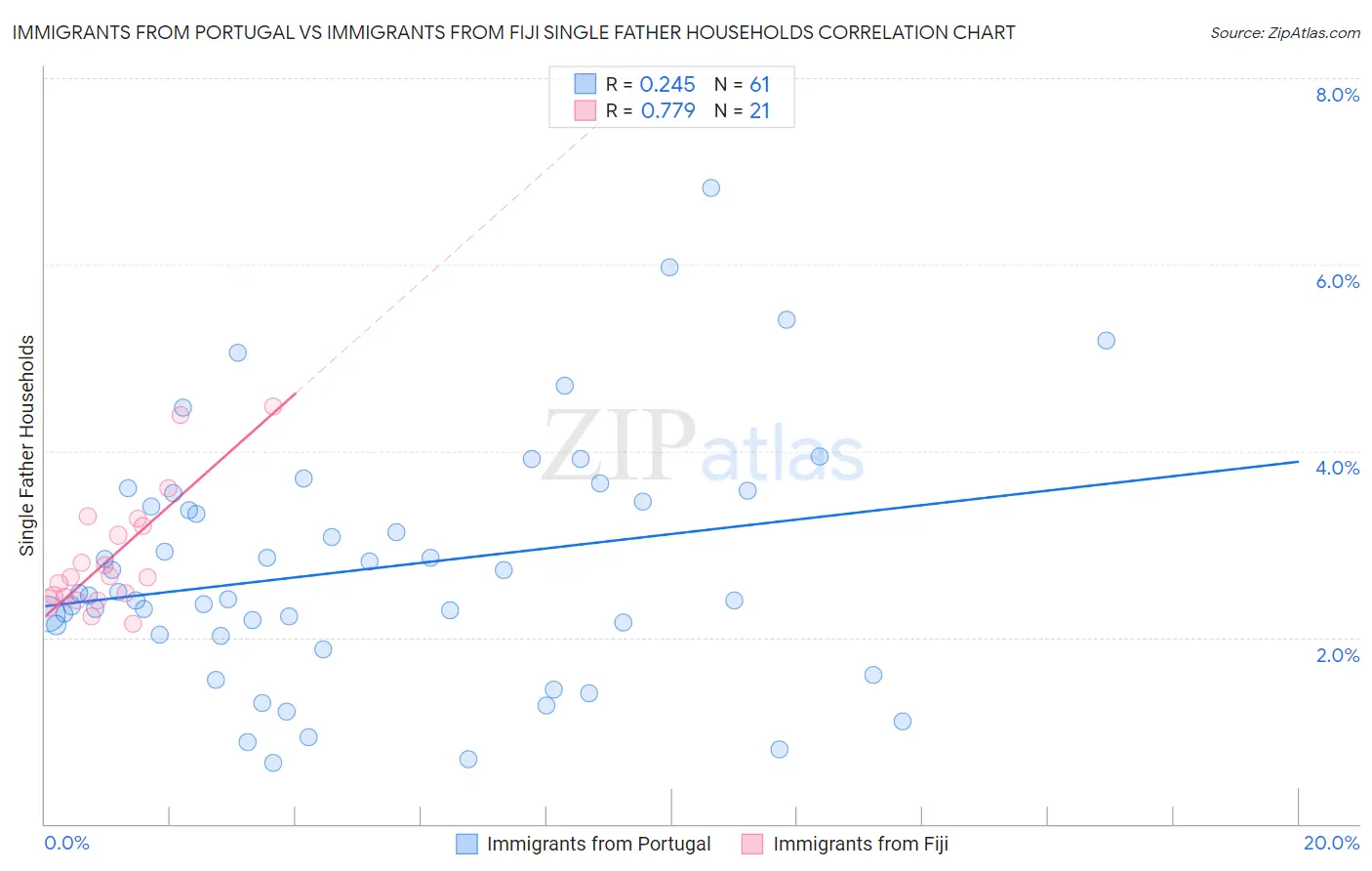 Immigrants from Portugal vs Immigrants from Fiji Single Father Households