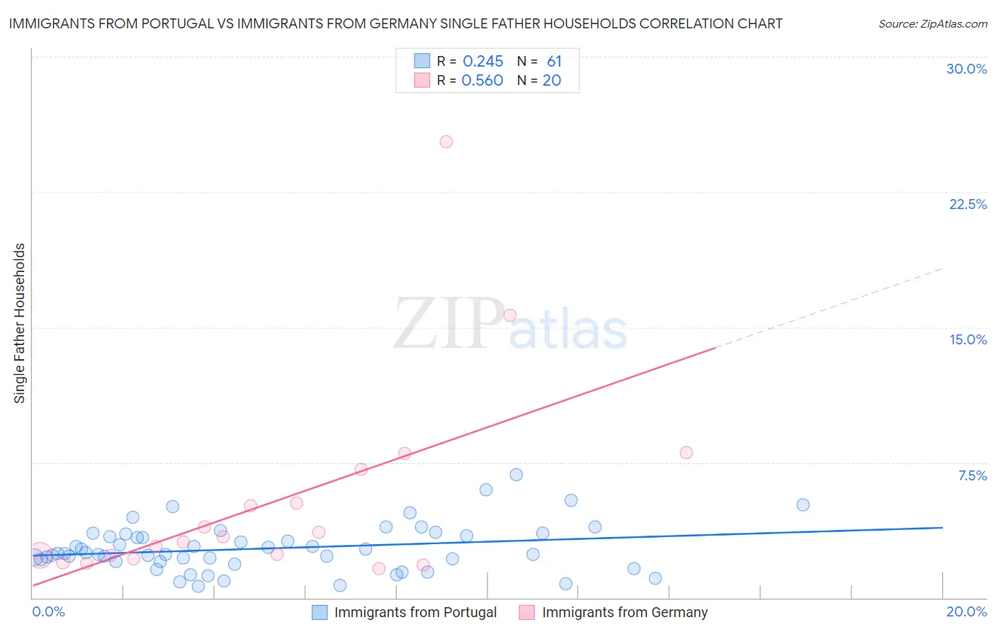 Immigrants from Portugal vs Immigrants from Germany Single Father Households