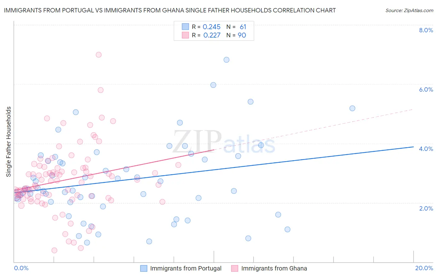 Immigrants from Portugal vs Immigrants from Ghana Single Father Households