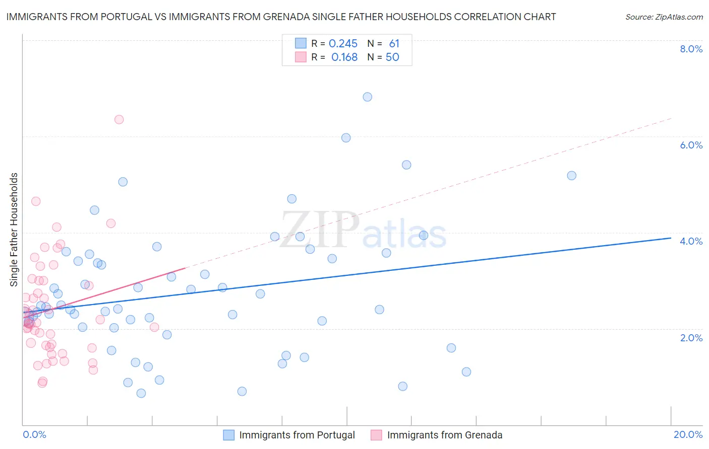 Immigrants from Portugal vs Immigrants from Grenada Single Father Households