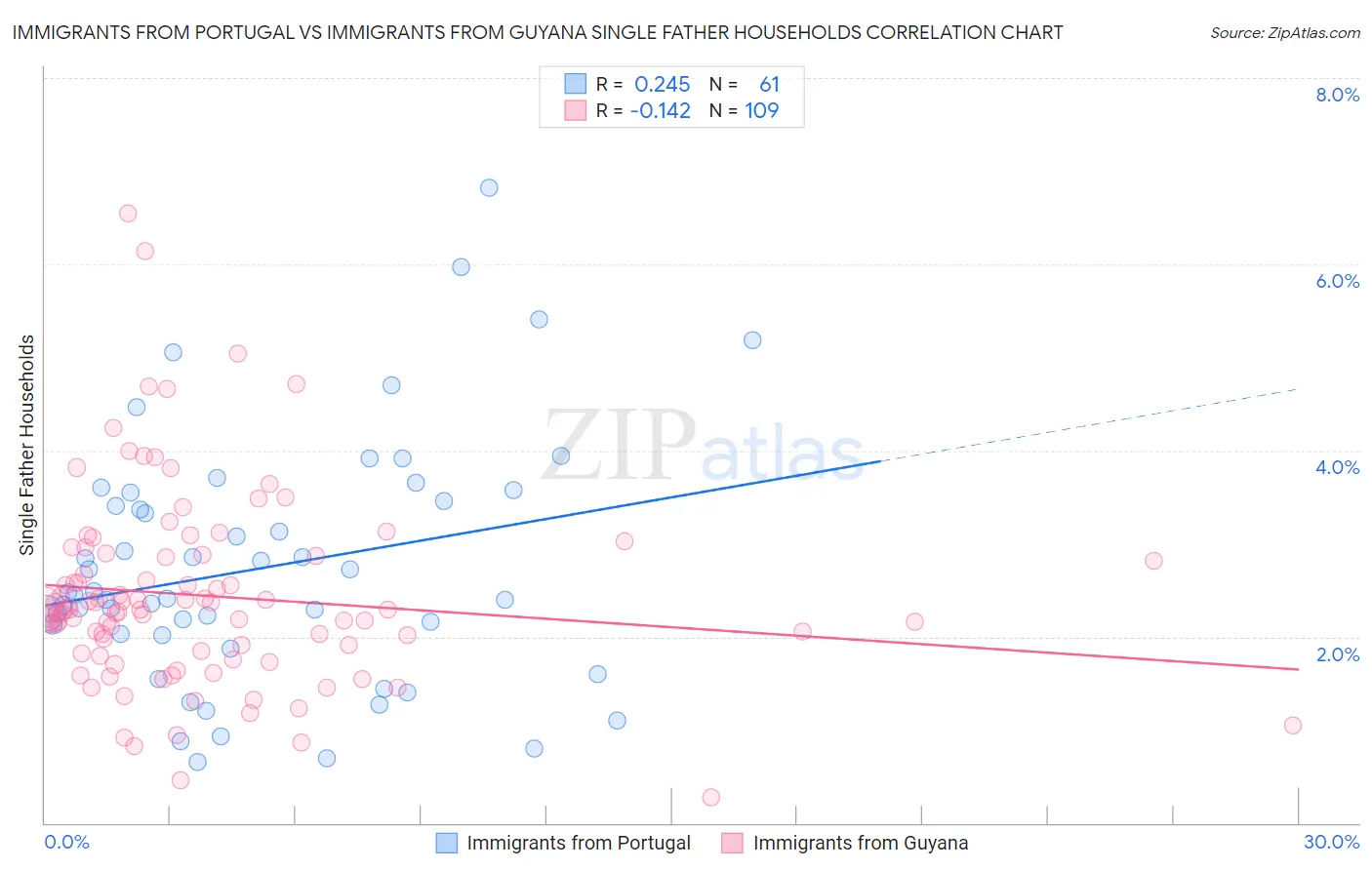 Immigrants from Portugal vs Immigrants from Guyana Single Father Households