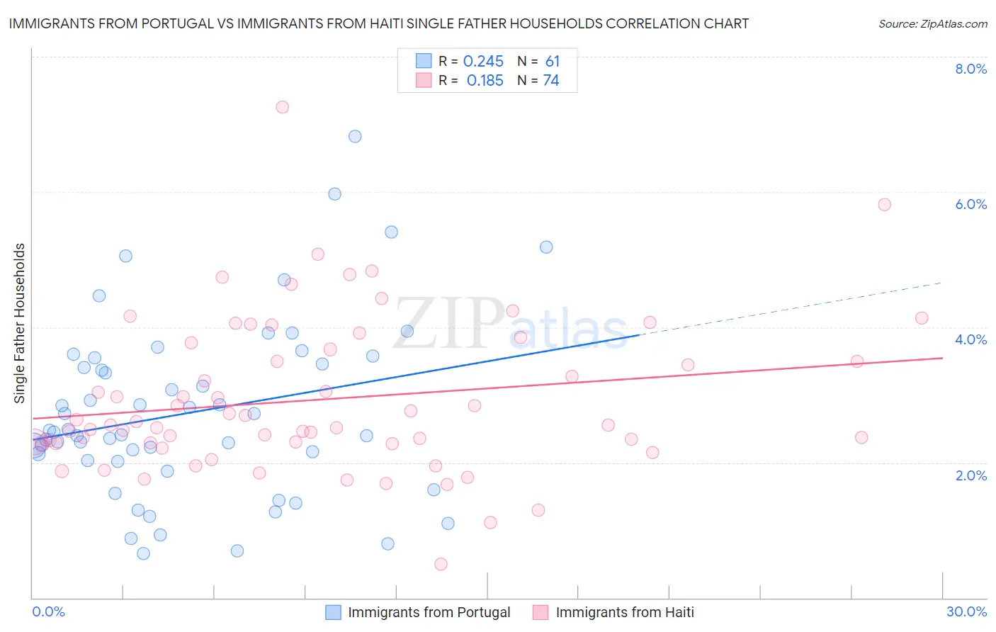 Immigrants from Portugal vs Immigrants from Haiti Single Father Households