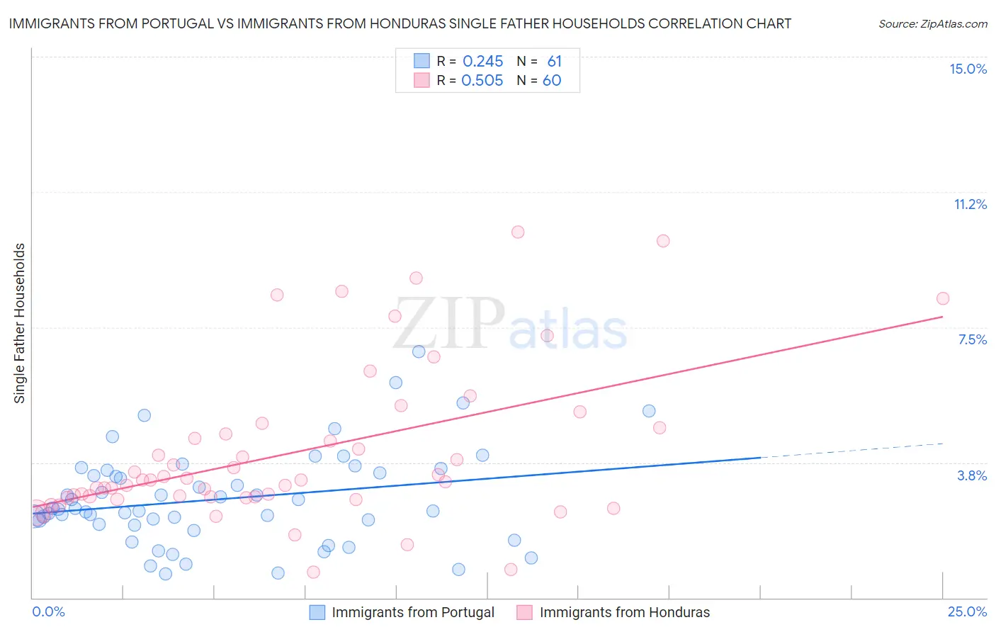 Immigrants from Portugal vs Immigrants from Honduras Single Father Households