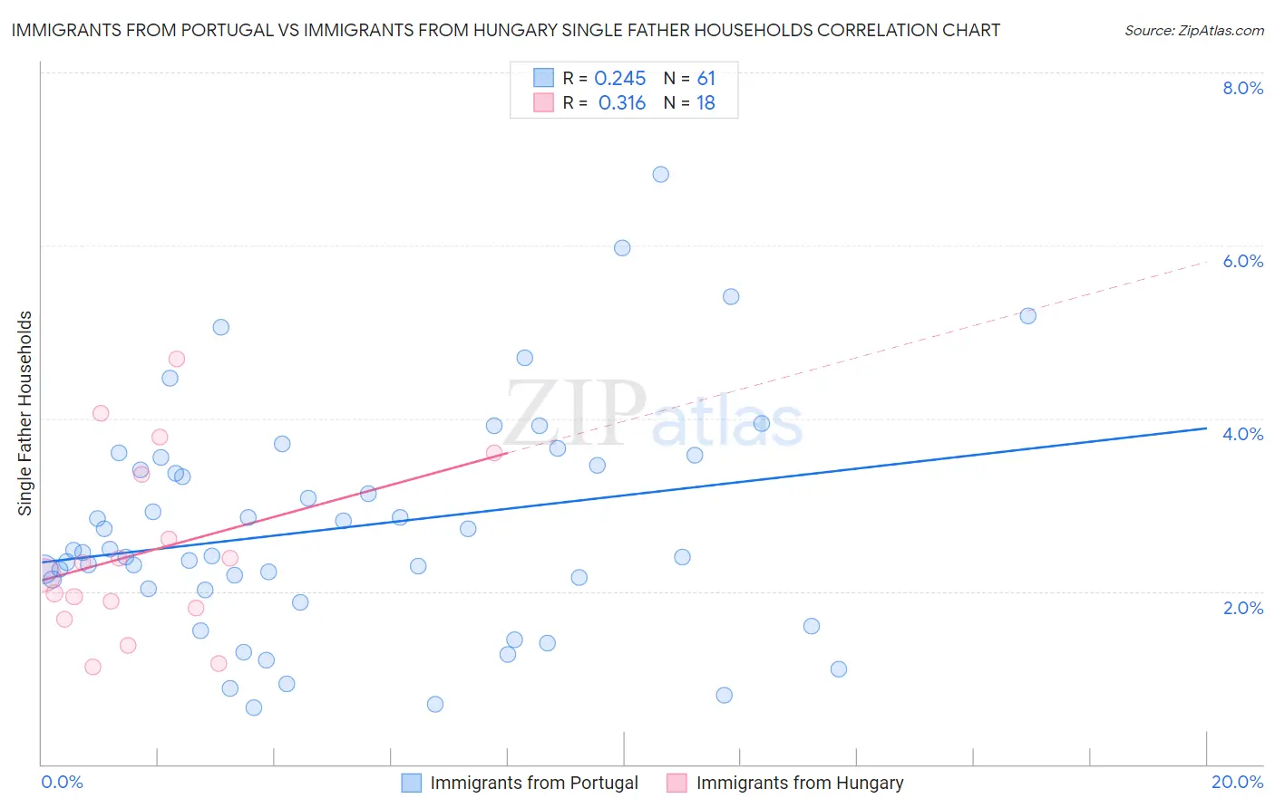 Immigrants from Portugal vs Immigrants from Hungary Single Father Households