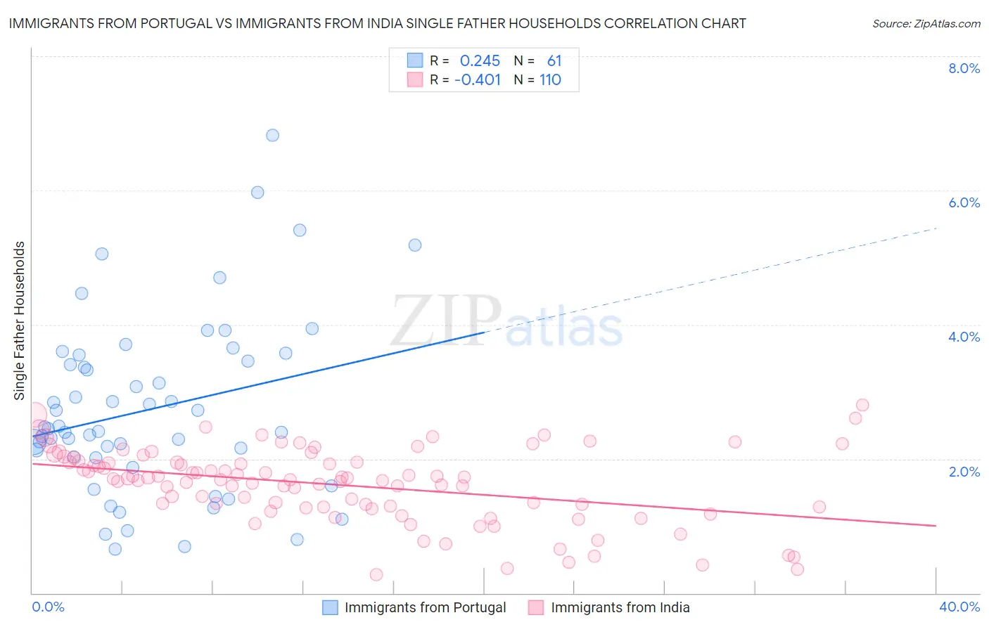 Immigrants from Portugal vs Immigrants from India Single Father Households