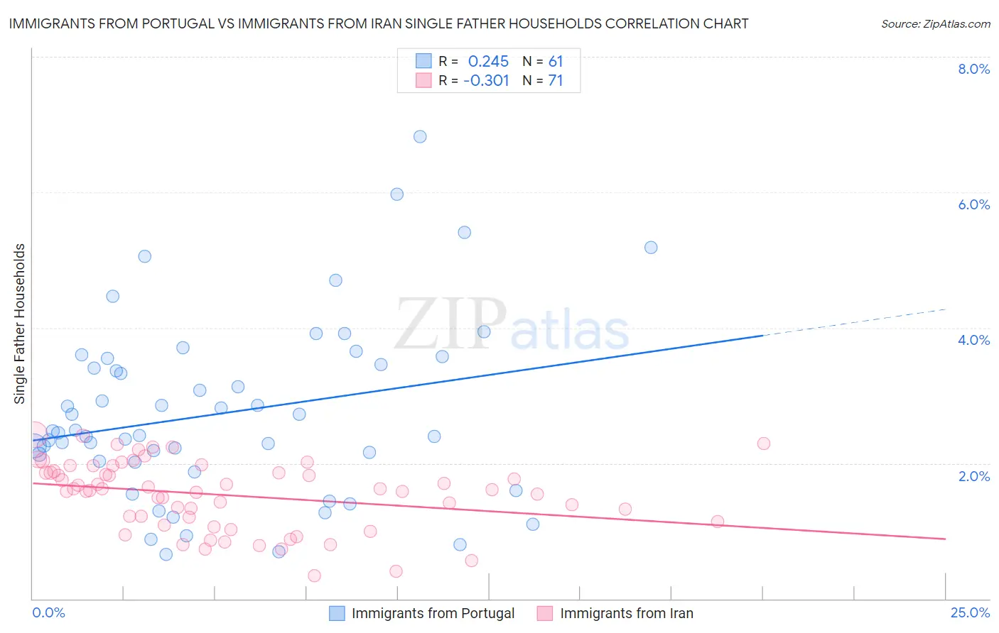 Immigrants from Portugal vs Immigrants from Iran Single Father Households