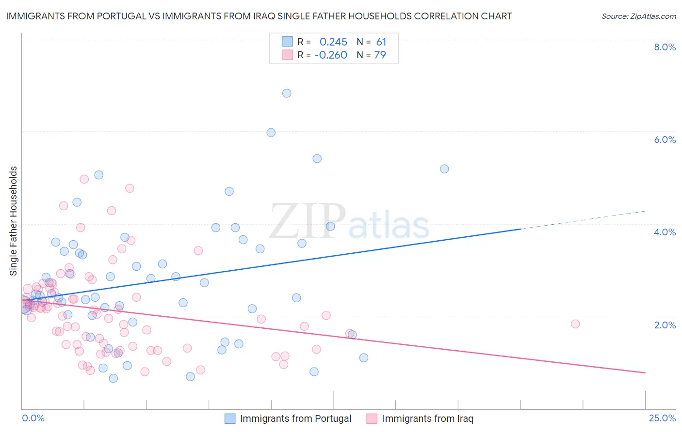 Immigrants from Portugal vs Immigrants from Iraq Single Father Households