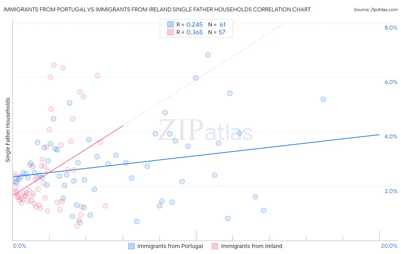 Immigrants from Portugal vs Immigrants from Ireland Single Father Households