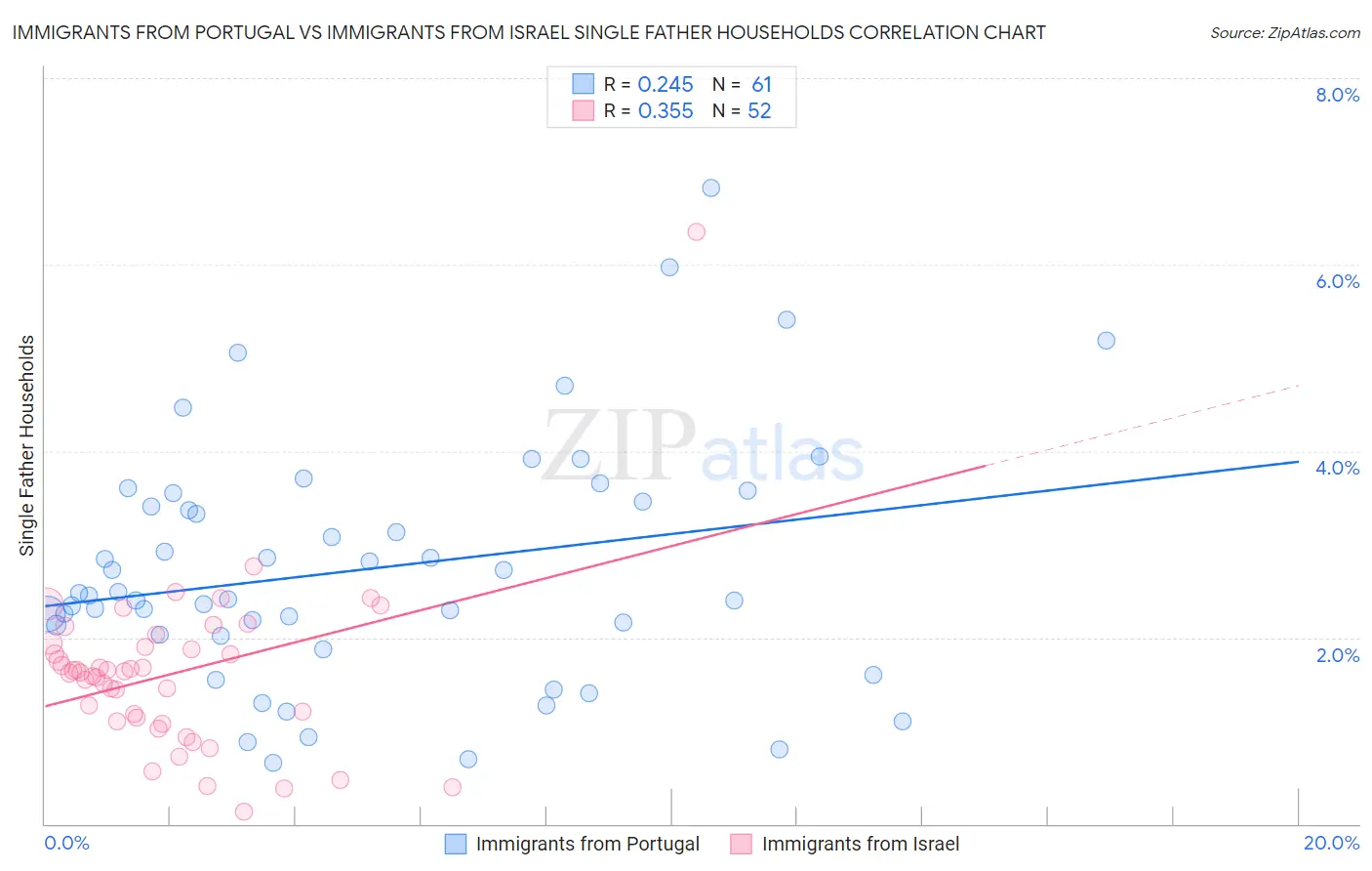 Immigrants from Portugal vs Immigrants from Israel Single Father Households