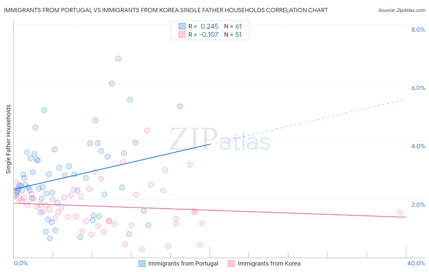 Immigrants from Portugal vs Immigrants from Korea Single Father Households