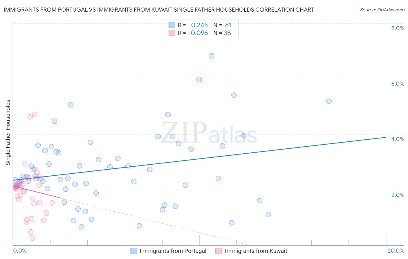 Immigrants from Portugal vs Immigrants from Kuwait Single Father Households