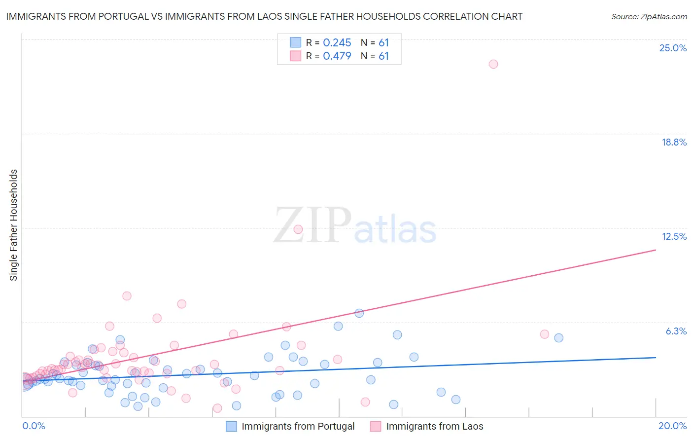 Immigrants from Portugal vs Immigrants from Laos Single Father Households